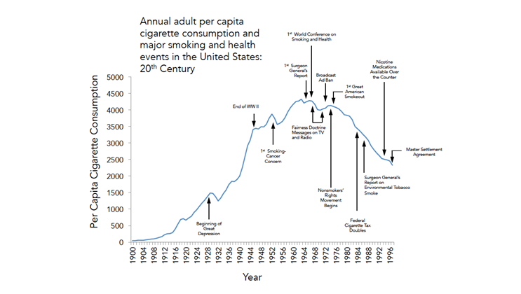 Figure 1a – Tobacco consumption in the 20th Century, adapted from figure 1 in : Centers for Disease Control and Prevention (1999). Tobacco use--United States, 1900-1999. MMWR. Morbidity and mortality weekly report, 48(43)