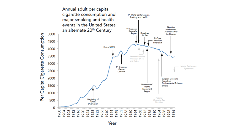Figure 1b – Tobacco consumption in an alternate 20th Century, adapted from figure 1 in : Centers for Disease Control and Prevention (1999). Tobacco use--United States, 1900-1999. MMWR, 48(43)