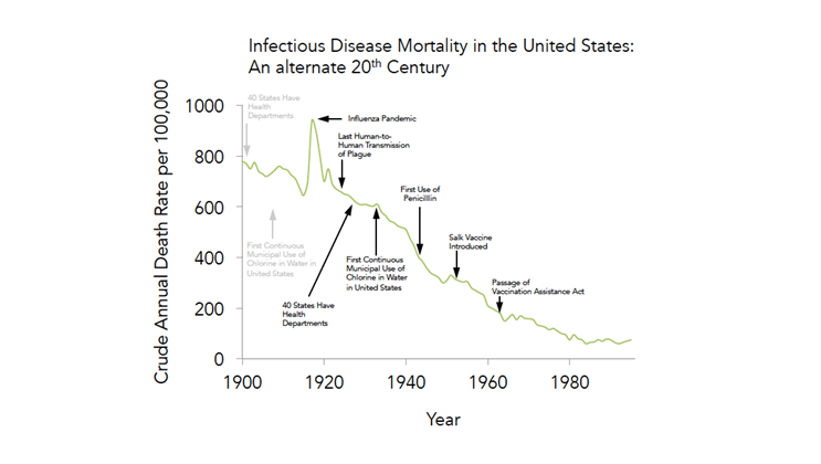 Figure 2b Infectious Disease Control in an alternate 20th Century, adapted from figure 1 in Centers for Disease Control and Prevention (1999). Achievements in public health, 1900-1999: control of infectious diseases. MMWR, 48(29)