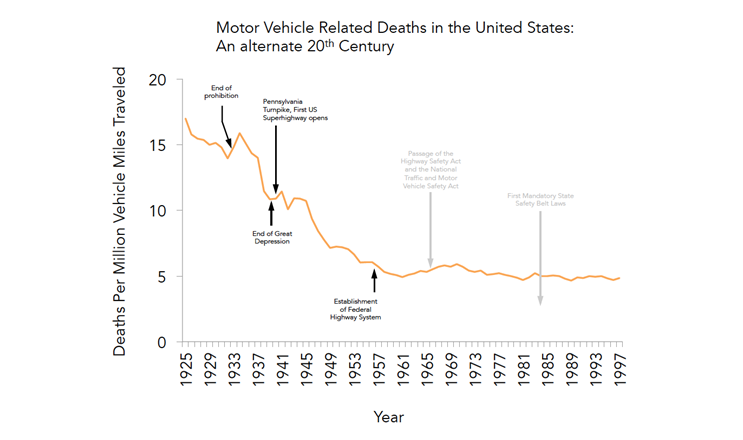Figure 4b Motor vehicle death rate in an alternate 20th Century; adapted from figure 1 in Centers for Disease Control and Prevention (1999). Achievements in public health, 1900-1999: Motor vehicle safety. MMWR, 48(18)