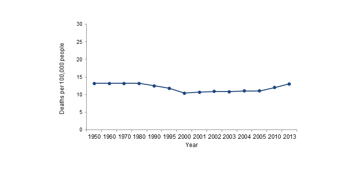 Figure 3. Death rates from suicide in the U.S., 1950-2013. Created from the Centers for Disease Control and Prevention, National Center for Health Statistics data. http://www.cdc.gov/nchs/ 
