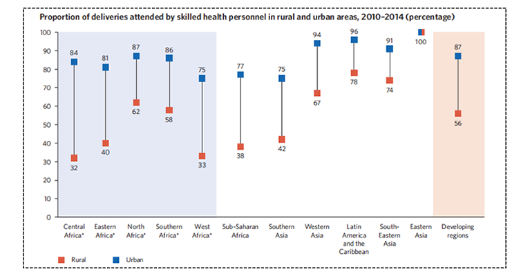 Proportion of Deliveries Attended by Skilled Health Personnel in Rural and Urban Areas, 2010-2014