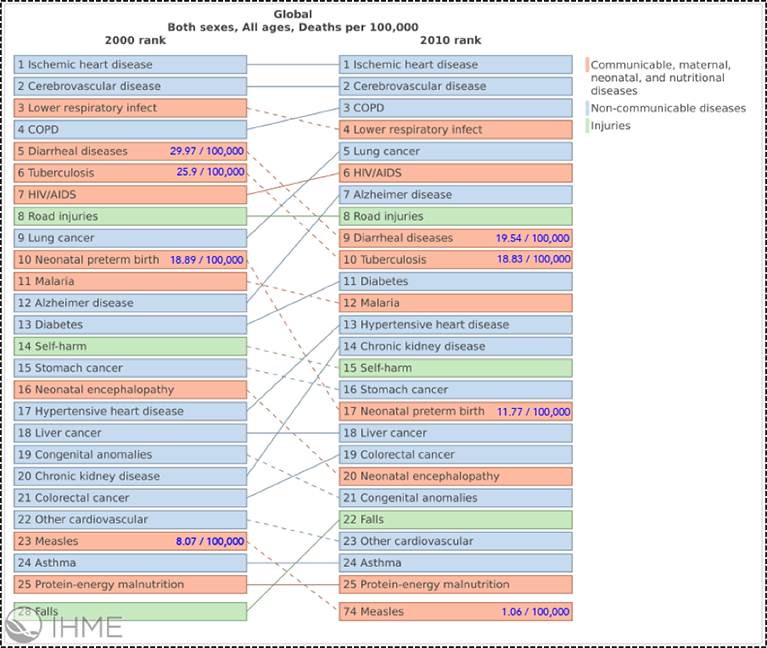 Figure 2: Top Causes of Death Globally in 2000 and Their Relative Position in 2010