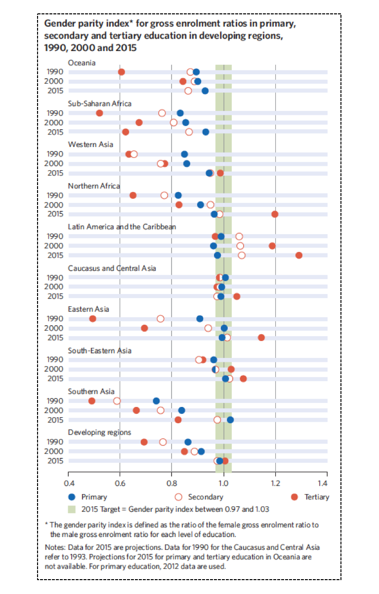 Gender Parity Index for Gross Enrollment Ratios in Primary, Secondary, and Tertiary Education in Developing Regions, 1990, 2000, and 2015