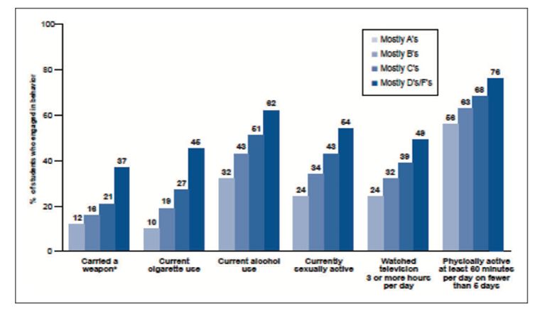 Figure 2. Health-risk behaviors and school grades, United States, 2009.