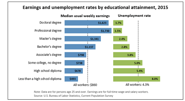 Figure 3. Earning and unemployment rates by educational attainment, 2015.