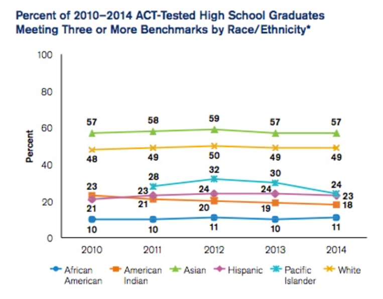 Figure 4. Percent of 2010—2014 ACT-Tested High School Graduates Meeting Three or More Benchmarks by Race/Ethnicity.