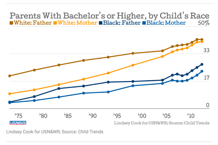 Figure 5. Parents With Bachelor’s or Higher, by Child’s Race.