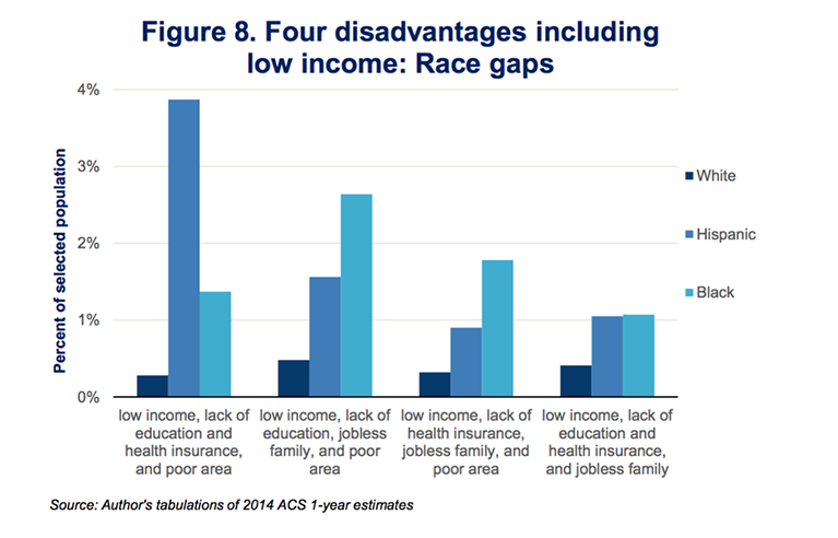 Reeves, Richard., Rodrigue, Edward., Kneebone, Elizabeth. Five Evils: Multidimensional Poverty and Race in America. The Brookings Institution. April 2016.