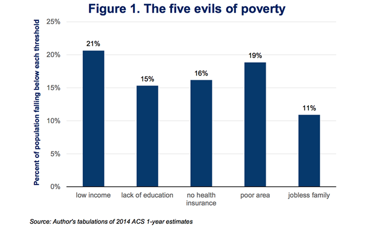 Reeves, Richard., Rodrigue, Edward., Kneebone, Elizabeth. Five Evils: Multidimensional Poverty and Race in America. The Brookings Institution. April 2016.