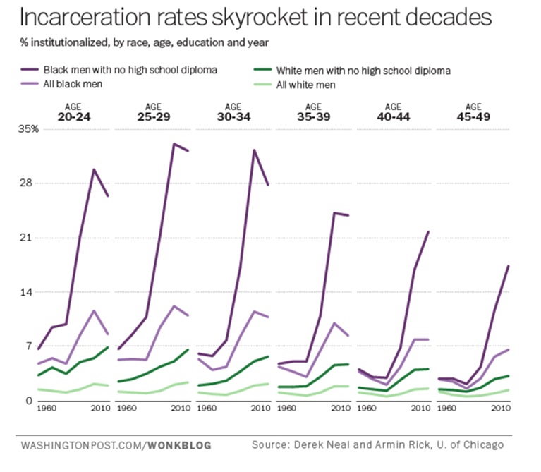 Figure 1. Pew Research Center. Chart of the Week: The black-white gap in incarceration rates. 2016 Source: http://www.pewresearch.org/fact-tank/2014/07/18/chart-of-the-week-the-black-white-gap-in-incarceration-rates/ 