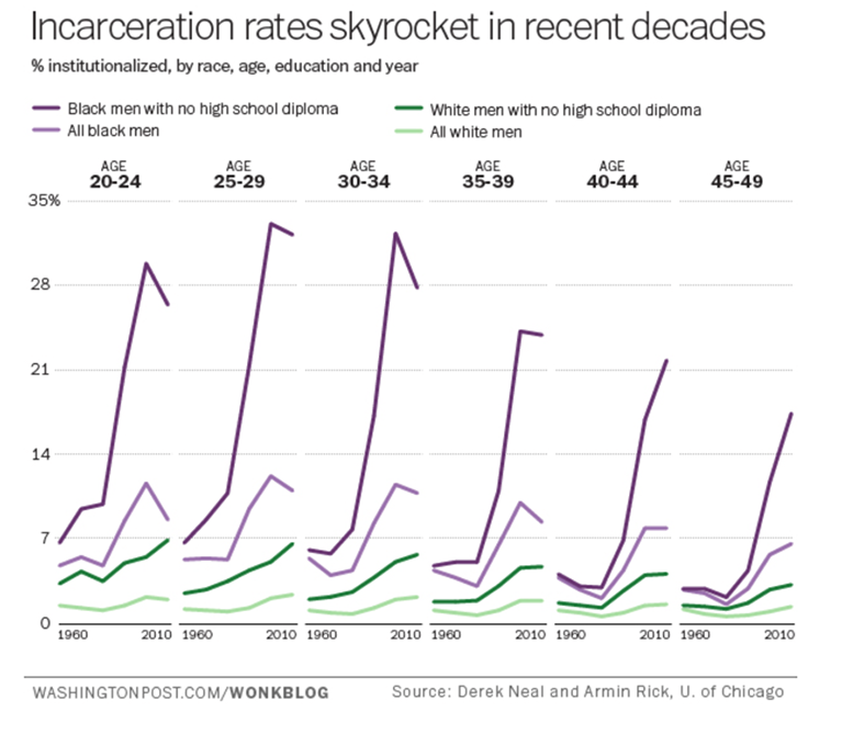 Mass Incarceration Chart