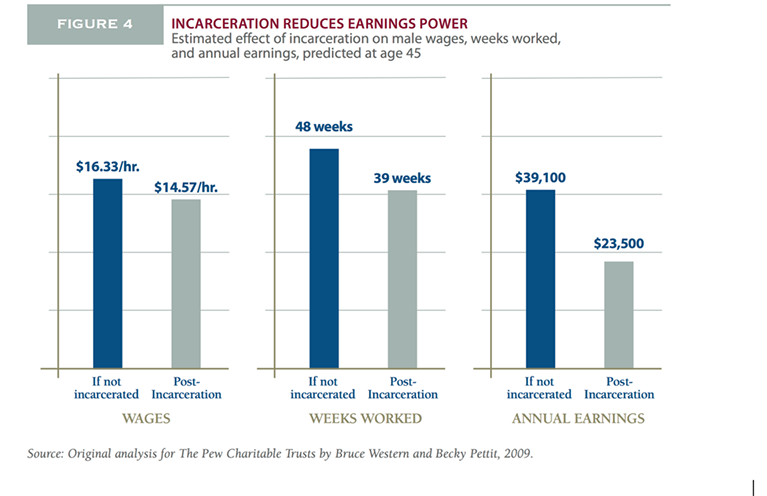 Figure 3. The Pew Charitable Trusts, 2010. Collateral Costs: Incarceration's Effect on Economic Mobility. Washington, DC: The Pew Charitable Trusts