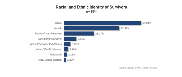 Figure 1. “Racial and Ethnic Identity of Survivors.” 2014 Report on Lesbian, Gay, Bisexual, Transgender, Queer, and HIV-Affected Hate Violence.  Accessed June 15, 2016