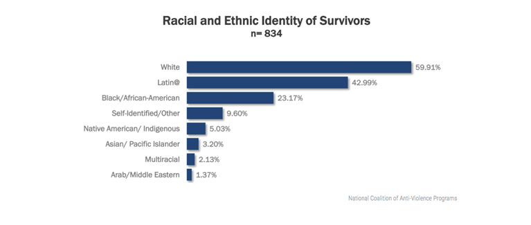 Figure 1. “Racial and Ethnic Identity of Survivors.” 2014 Report on Lesbian, Gay, Bisexual, Transgender, Queer, and HIV-Affected Hate Violence. Accessed June 15, 2016
