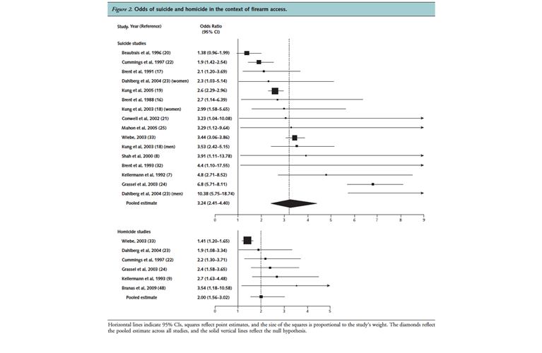 Figure 2. “The Accessibility of Firearms and Risk for Suicide and Homicide Victimization Among Household Members: A Systematic Review and Meta-analysis.” Annals of Internal Medicine. http://annals.org/article.aspx?articleid=1814426 Accessed June 14, 2016