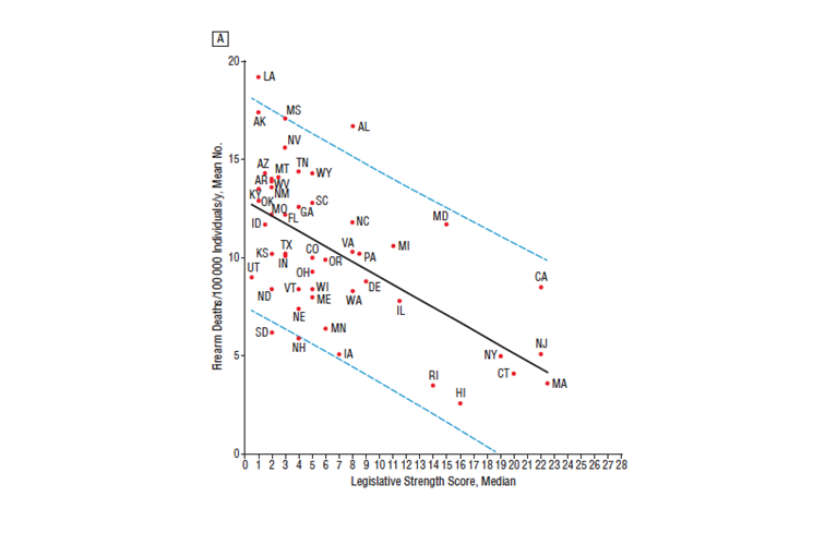 Figure 3. “Firearm Legislation and Firearm-Related Fatalities in the United States.” JAMA Internal Medicine. http://archinte.jamanetwork.com/article.aspx?articleid=1661390 Accessed June 14, 2016.