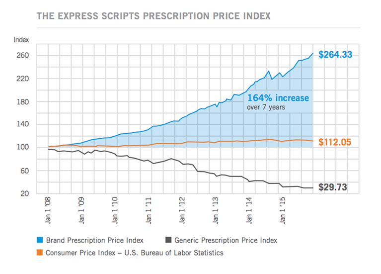 Figure 1. “The Express Scripts Prescription Price Index;” Image from The Express Scripts 2015 Drug Trend Report. The Express Scripts Lab. March 2016.