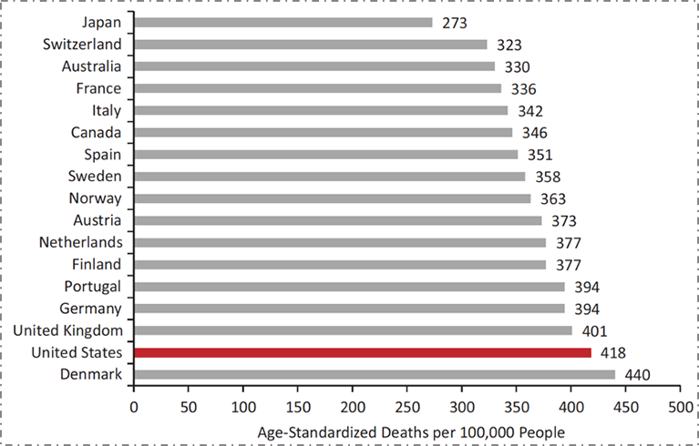 Mortality from noncommunicable diseases in 17 peer countries, 2008.