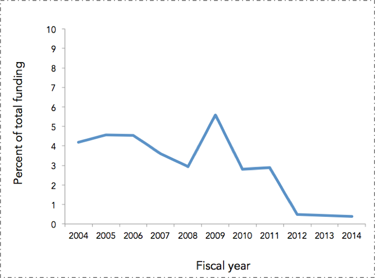 Proportion of NIH funded projects that included the terms “population” or “public” in their titles, FY 2004–2014.