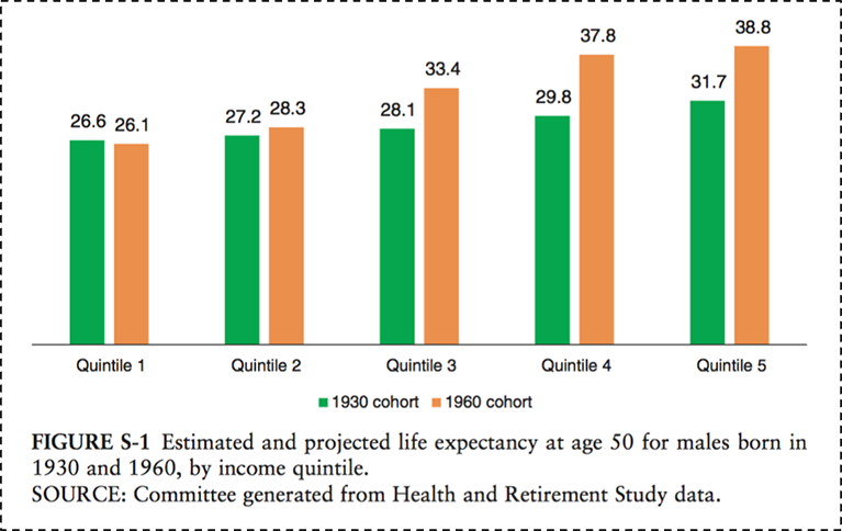 The growing gap in life expectancy by income: Implications for federal programs and policy responses. 