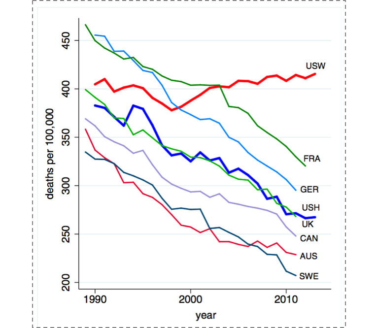 All-cause mortality, ages 45—54 for US White non-Hispanics (USW), US Hispanics (USH), and six comparison countries.