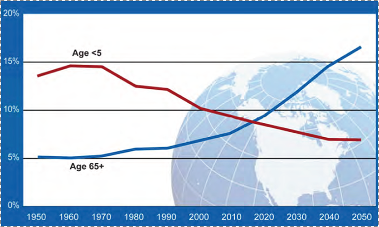 Proportion of global population by age, 1950–2050. Global health and aging.