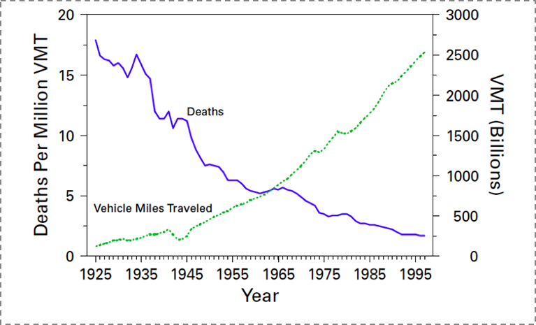 Motor-vehicle-related deaths per million vehicle miles traveled (VMT) and annual VMT, by year – United States, 1925–1997.