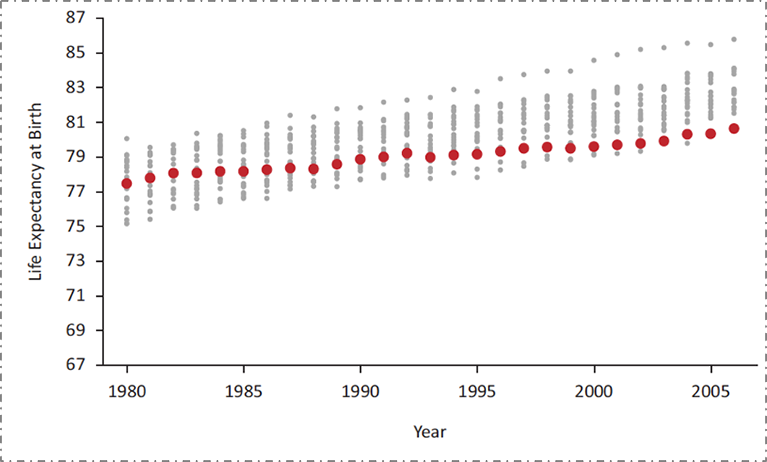 US female life expectancy at birth relative to 21 other high-income countries, 1980–2006.