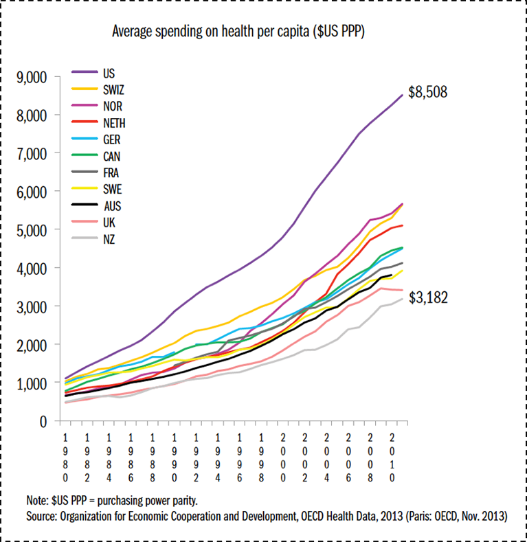 Average health care spending per capita, 1980–2009, adjusted for differences in cost of living.