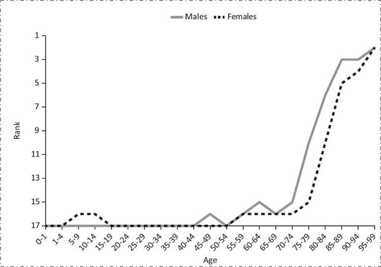 Ranking of US mortality rates, by age group, among 17 peer countries, 2006–2008.