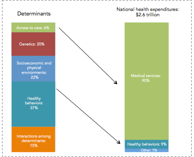 The spending mismatch: Health determinants vs. health expenditures.