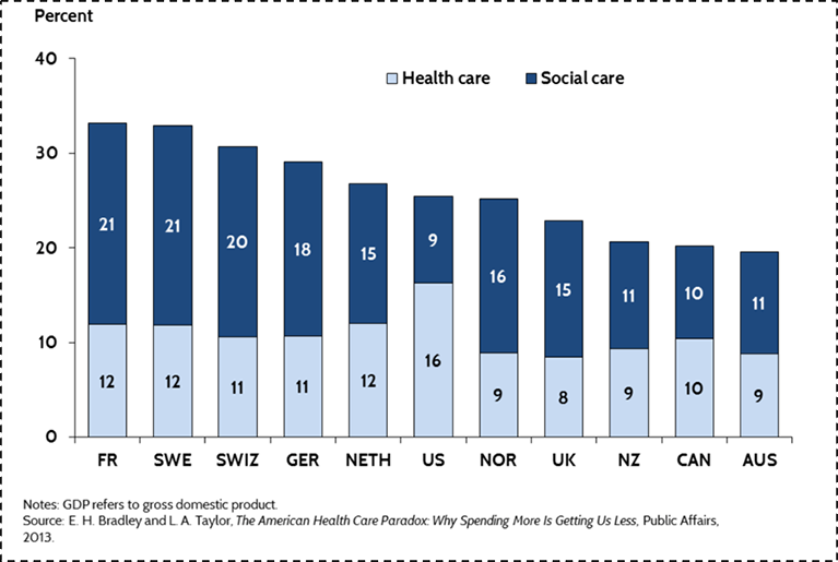 US Health Care from a Global Perspective.