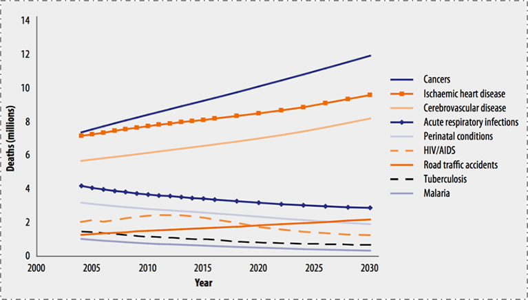 Projected global deaths for selected causes, 2004-2030. Global Burden of Disease: 2004 Update. World Health Organization. Source: http://www.who.int/healthinfo/global_burden_disease/GBD_report_2004update_full.pdf?ua=1 Accessed June 30, 2016
