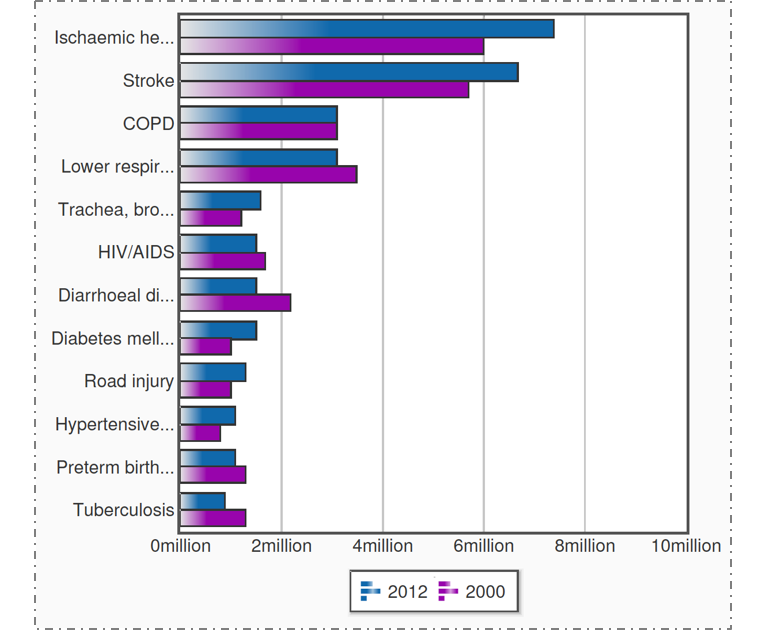 Comparison of leading causes of death over the past decade, 2000 and 2012. “The top 10 causes of death.” Fact sheet No. 310, World Health Organization. Source: http://www.who.int/mediacentre/factsheets/fs310/en/. Updated May 2014. Accessed June 17, 2016.