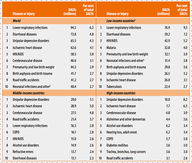 Leading causes of burden of disease (DALYs), countries grouped by income, 2004. Global Burden of Disease: 2004 Update. World Health Organization. Source: http://www.who.int/healthinfo/global_burden_disease/GBD_report_2004update_full.pdf?ua=1. Accessed June 30, 2016