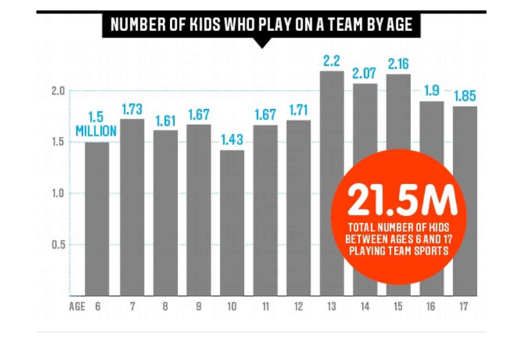 Figure 1. Number of Kids Who Play on a Team by Age “Hey, data, data—swing!” ESPN Web site. http://espn.go.com/espn/story/_/id/9469252/hidden-demographics-youth-sports-espn-magazine Published July 11, 2013. Accessed August 2, 2016.