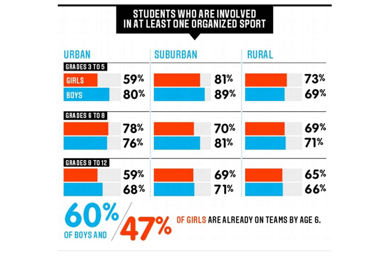 Figure 2. Students Who Are Involved in at Least One Organized Sport “Hey, data, data—swing!” ESPN Web site. http://espn.go.com/espn/story/_/id/9469252/hidden-demographics-youth-sports-espn-magazine Published July 11, 2013. Accessed August 2, 2016.