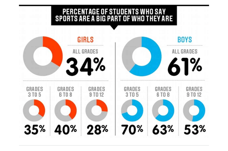 Figure 3. Percentage of Students Who Say Sports Are a Big Part of Who They Are “Hey, data, data—swing!” ESPN Web site. http://espn.go.com/espn/story/_/id/9469252/hidden-demographics-youth-sports-espn-magazine Published July 11, 2013. Accessed August 2, 2016.