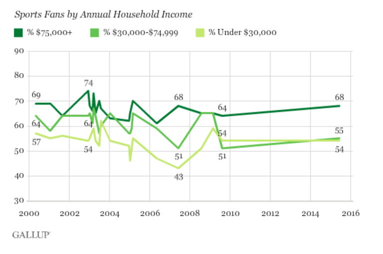 Figure 4. Sports Fans by Annual Household Income As Industry Grows, Percentage of US Sports Fans Steady. Gallup Web site. http://www.gallup.com/poll/183689/industry-grows-percentage-sports-fans-steady.aspx Published June 17, 2015. Accessed August 2, 2016.