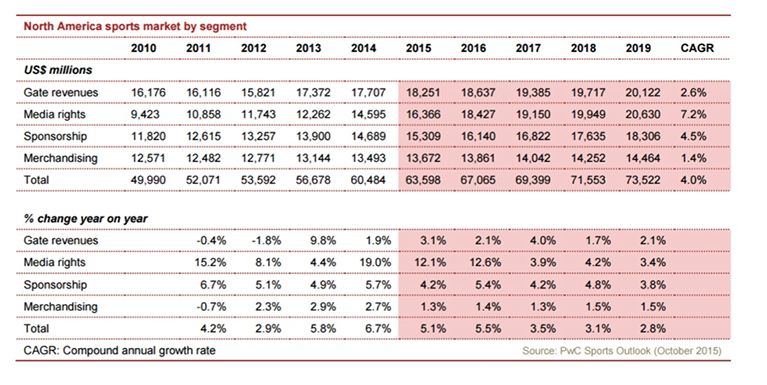 Figure 5. North American sports market by segment Sports Industry to Reach $73.5 Billion by 2019. Forbes Web site. http://www.forbes.com/sites/darrenheitner/2015/10/19/sports-industry-to-reach-73-5-billion-by-2019/#7bd9ace31585 Published October 19, 2016. Accessed August 2, 2016.
