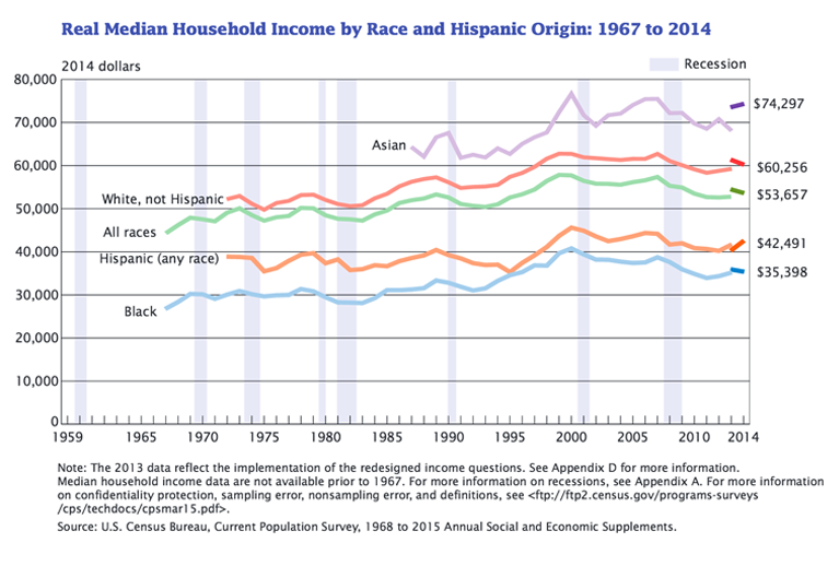 Figure 2. Real Median Household Income by Race and Hispanic Origin: 1967 to 2014 DeNavas-Walt C, Proctor BD. Income and Poverty in the United States: 2014, Current Population Reports. Washington, DC: US Census Bureau; 2015.