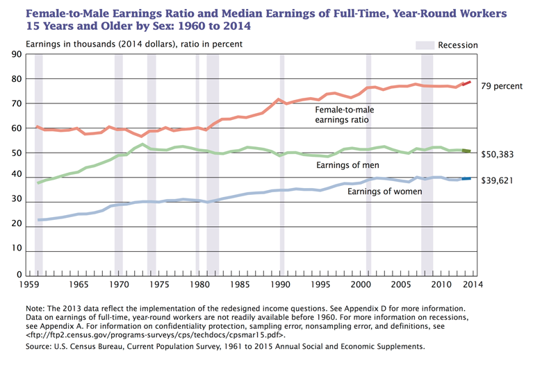  Figure 3. Female-to-Male Earnings Ratio and Median Earnings of Full-Time, Year-Round Workers 15 Years and Older by Sex: 1960 to 2014 DeNavas-Walt C, Proctor BD. Income and Poverty in the United States: 2014, Current Population Reports. Washington, DC: US Census Bureau; 2015.