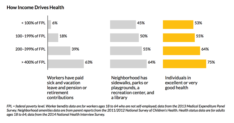  Figure 5. How Income Drives Health The Picture of Health: At Home, at Work, at Every Age, in Every Community. Urban Institute Web site. http://apps.urban.org/features/picture-of-health/index.html Accessed November 28, 2016.