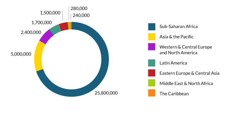 Figure 1. Global HIV and AIDS Statistics: 2014 Global HIV statistics.  Global HIV and AIDS Statistics. AVERT Web site. http://www.avert.org/global-hiv-and-AIDS-statistics Accessed November 21, 2016.
