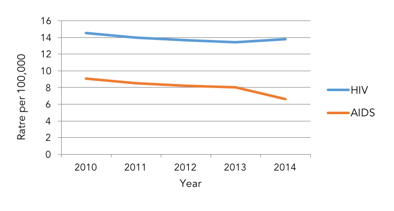 Figure 4. HIV infection and stage 3 (AIDS) diagnoses, 2010–-2014, United States. Data from the CDC GIV Surveillance Report.  Centers for Disease Control and Prevention. HIV Surveillance Report, 2014; vol. 26. http://www.cdc.gov/hiv/pdf/library/reports/surveillance/cdc-hiv-surveillance-report-us.pdf Published November 2015. Accessed November 21, 2016.