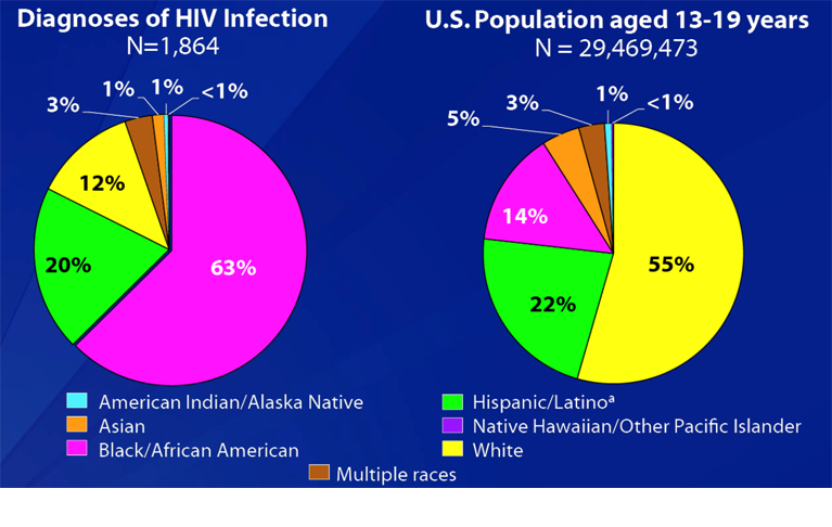  Figure 6. Diagnoses of HIV infection and population among adolescents aged 13–19 years, by race/ethnicity 2014—United States.  HIV Surveillance Adolescents and Young Adults. Centers for Disease Control and Prevention Web site. http://www.cdc.gov/hiv/pdf/library/slidesets/cdc-hiv-surveillance-adolescents-young-adults-2014.pdf Accessed November 21, 2016. 