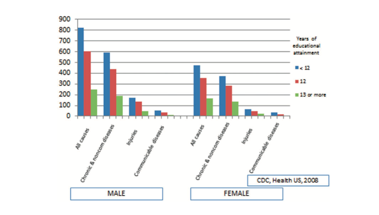 Figure 2. Hahn RA, Truman BI. Age-adjusted death rates among persons ages 25—64 years for several condition groupings, by sex and educational attainment. Selected US states, 1994—2005. International Journal of Health Services. 2015; 0(0): 1—22.