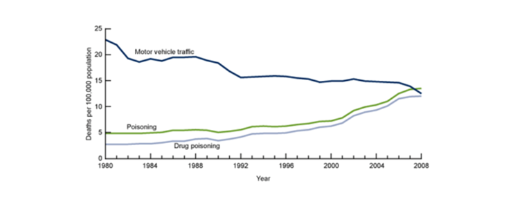 Figure 3. Motor vehicle accident deaths have declined while drug overdose deaths have increased in the past thirty years. M Warner, LH Chen, DM Makuc, RN Anderson, AM Miniño. Drug poisoning deaths in the United States, 1980–-2008. NCHS Data Brief. 2011; 81(22): 1—8. http://www.cdc.gov/nchs/data/databriefs/db81.htm