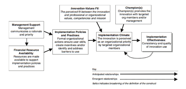 Figure 1. Conceptual framework of complex innovation implementation Helfrich CD, Weiner BJ, McKinney MM, Minasian L. Determinants of implementation effectiveness. Medical Care Research and Review. 2007; 64(3): 279—303.
